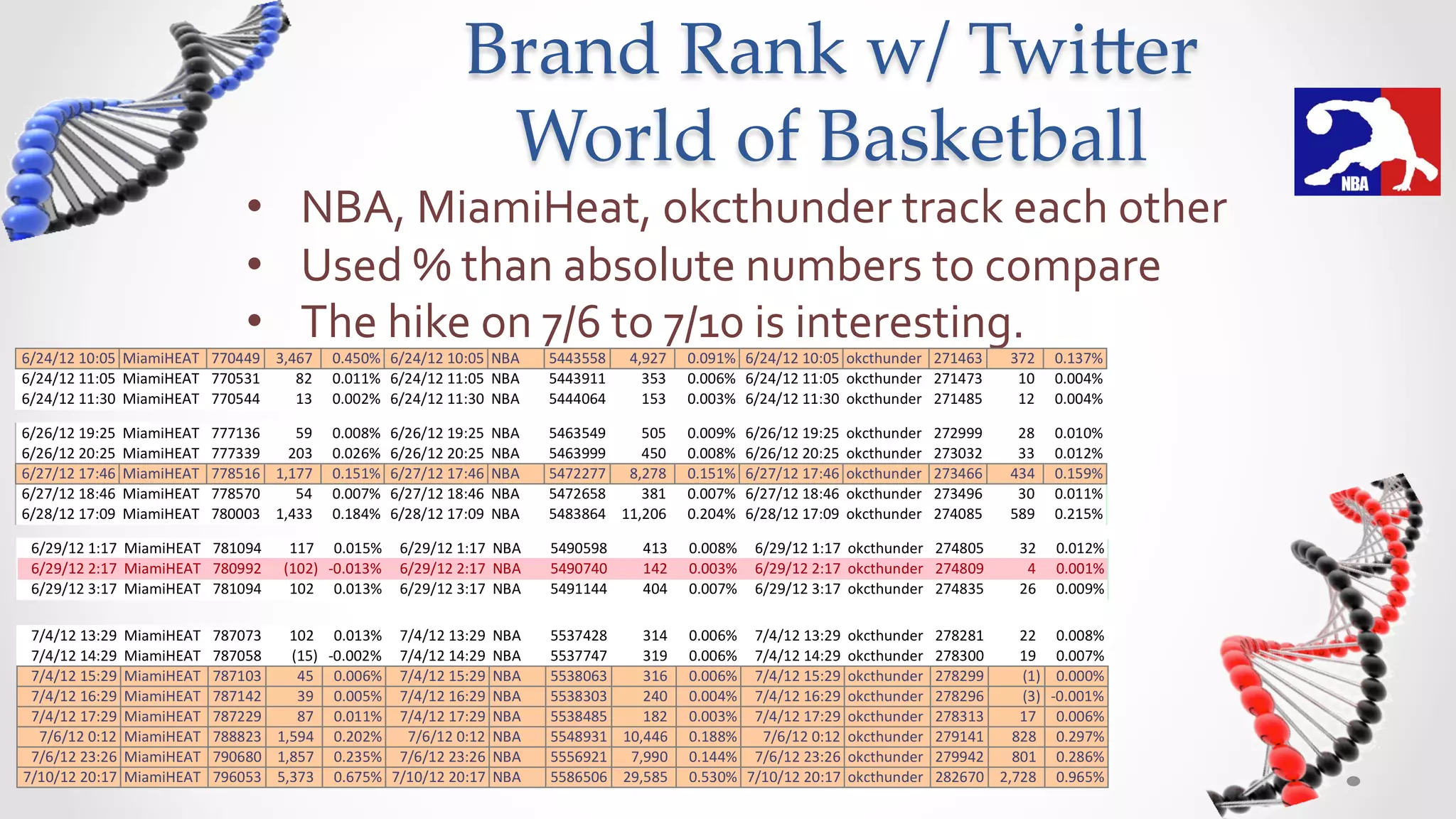 Brand  Rank  w/  Twi5er  
                 World  of  Basketball	
•  NBA,	
  MiamiHeat,	
  okcthunder	
  track	
  each	
  other	
  
•  Used	
  %	
  than	
  absolute	
  numbers	
  to	
  compare	
  
•  The	
  hike	
  on	
  7/6	
  to	
  7/10	
  is	
  interesting.	
  	
  	
  
 