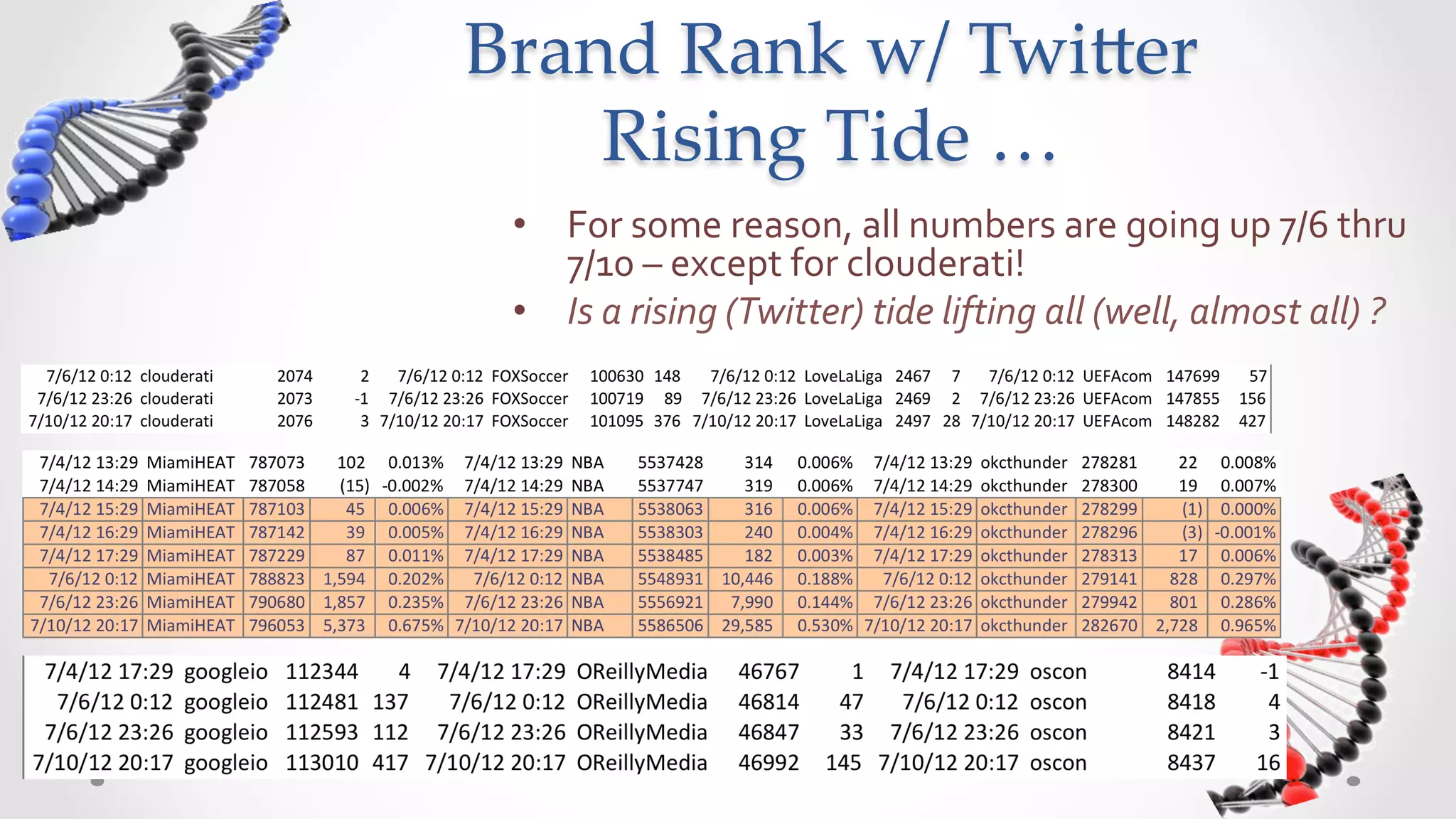 Brand  Rank  w/  Twi5er  
    Rising  Tide  …	
 •  For	
  some	
  reason,	
  all	
  numbers	
  are	
  going	
  up	
  7/6	
  thru	
  
    7/10	
  –	
  except	
  for	
  clouderati!	
  
 •  Is	
  a	
  rising	
  (Twitter)	
  tide	
  lifting	
  all	
  (well,	
  almost	
  all)	
  ?	
  
 