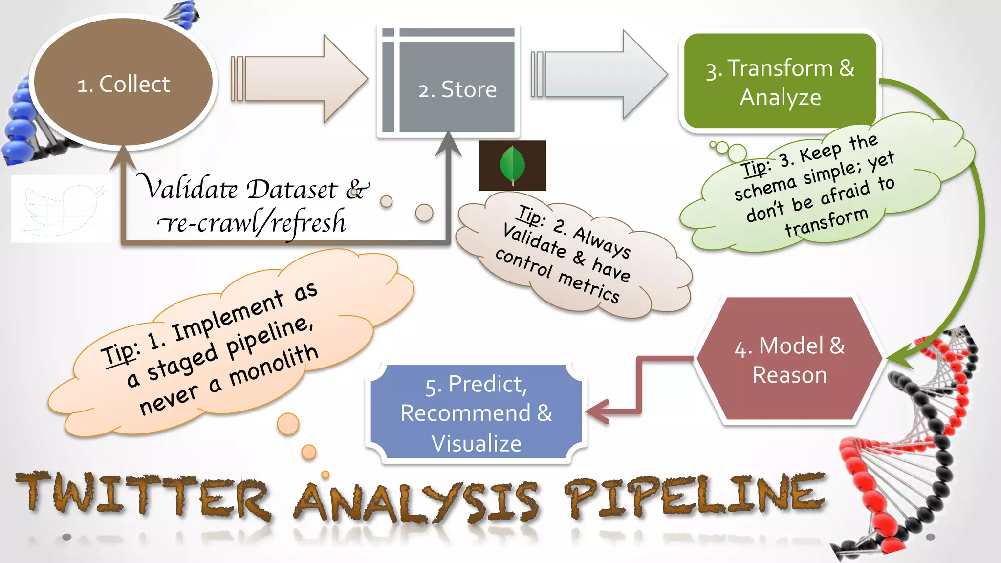 2.	
  Store	
         3.	
  Transform	
  &	
  	
  
           1.	
  Collect	
  
                                                                                  Analyze	
  


                                                                                              the
                             Validate Dataset &                                        . Keep don’t
                                                                                 Tip: 3 simple;
                              re-crawl/refresh	

                                     a
                                                                                schem afrai d to
                                                                                     be
                                                                                            for m
Most	
  important	
  &	
                                                              trans
the	
  ugliest	
  slide	
  in	
  
       this	
  deck	
  !	
             as
                                lem ent ,
                          1. Imp ipeline                                   4.	
  Model	
  
                     Tip: age d p nolith              5.	
  Predict,	
            &	
  	
  
                       a st r a mo                                          Reason	
  
                         neve                       Recommend	
  &	
  
                                                       Visualize	
  
 