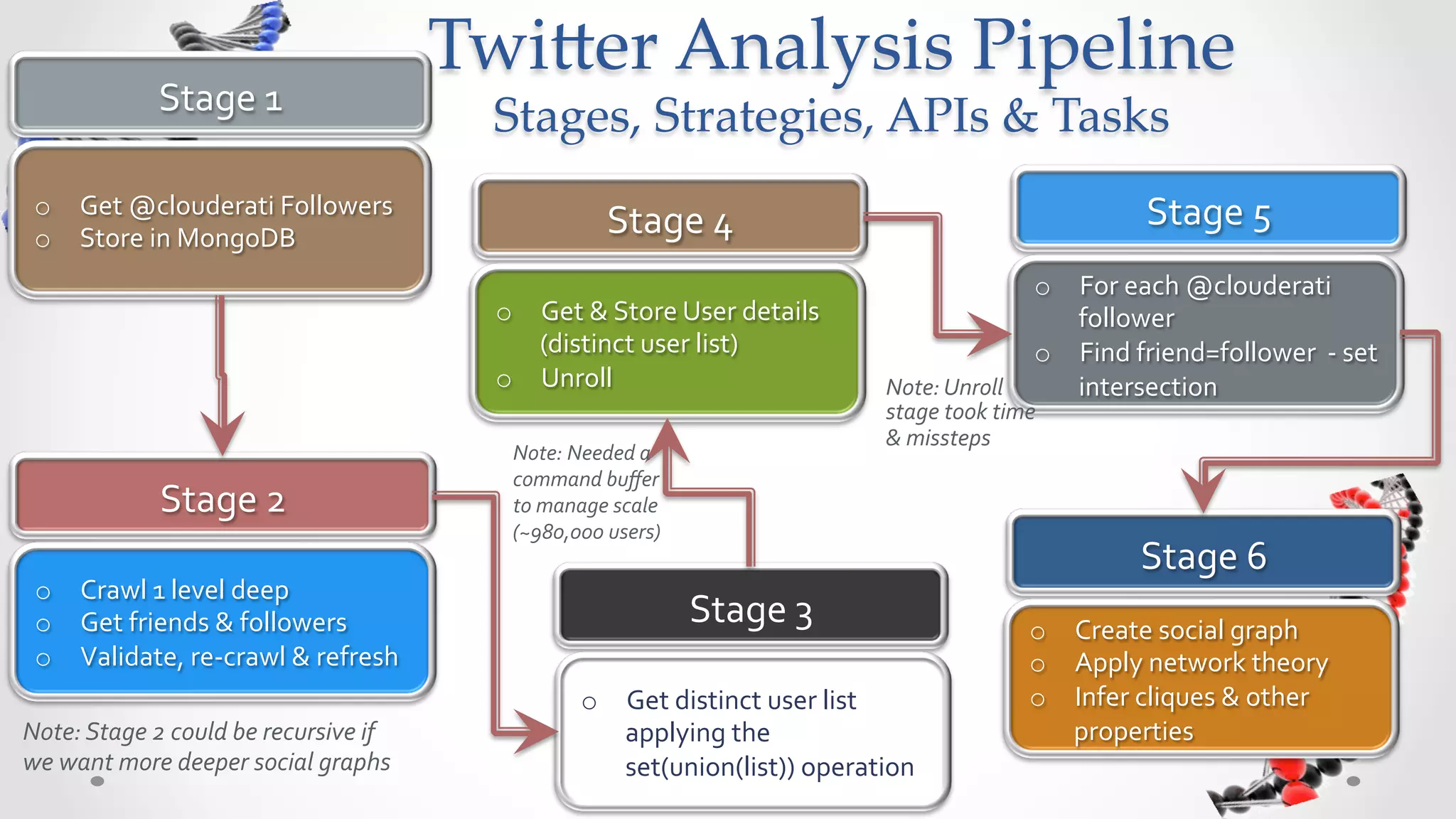 Twi5er  Analysis  Pipeline  Story  Board  
                  Stages,  Strategies,  APIs  &  Tasks	
                   Stage	
  4	
  
                                                                                            Stag
                                                                      o                         e	
  5	
  
  o  Get	
  &	
  Store	
  User	
  details	
                                For	
  e
     (distinct	
  user	
  list)	
                                         follo ach	
  @c
                                                                 o                 w            loud
  o  Unroll	
                                                        Find er	
                      erat
                                                                              	
  frie                           i	
  
                                                                    inte               nd=f
                                                                            rsec              o
                                                                                     tion llower	
  
  Note:	
  Needed	
  a	
                        Note:	
  Unroll	
                        	
           	
  -­‐	
  se
                                                stage	
  took	
  time	
                                                t	
  
  command	
  buﬀer	
  
  to	
  manage	
  scale	
                       &	
  missteps	
  
  (~980,000	
  users)	
  



                                                                                                       	
  
                              Stage	
  3	
                                                  Stage	
  6
                                                                                                             raph	
  
                                                                                             	
  s ocial	
  g heory	
  
                                                                            o      Create twork	
  t
                                                                                               ne
               o  Get	
  distinct	
  user	
  list	
  
                                                                            o      Apply	
   ues	
  &	
  other	
  
                  applying	
  the	
                                                              liq
                                                                             o      Infer	
  c s	
  	
  
                  set(union(list))	
  operation	
                                                  tie
                                                                                     proper
 