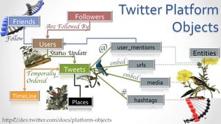 Followers	
  
                                                      Twitter	
  Platform	
  
    Friends	
  
                      Are Followed By	

                                                                  Objects	
  
 Follow	

                   Users	
  
                        Status Update	

       @     user_mentions	
  
                                                                                      Entities	
  
                                                   embed	

    urls	
  
          Temporally
                               Tweets	
  
                                                        embe
                                                            d   	

          Ordered	

                                                      media	
  

    TimeLine	
                                         #	

                                  Places	
                    hashtags	
  


h5ps://dev.twi5er.com/docs/platform-­‐‑objects	
 