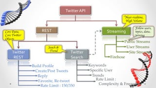Twitter	
  API	
  
                                                                                     Near-realtime,
                                                                                     High Volume	


                                                                                           Follow users,
Core Data,	

            REST	
                                          Streaming	
       topics, data
Core Twitter                                                                               mining	

Objects	

                                                                                   Public  Streams	
                             Seach &                                                User  Streams	
                              Trend	

     Twitter	
                               Twitter	
                                Site  Streams	
      REST	
                                 Search	
                      Firehose	

                   Build  Proﬁle	
                            Keywords	
                    Create/Post  Tweets	
                      Speciﬁc  User	
                      Reply	
                                   Trends	
                      Favorite,  Re-­‐‑tweet	
                    Rate  Limit  :  	
                        Rate  Limit  :  150/350	
                       Complexity  &  Frequency	
 