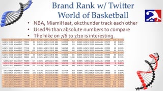 Brand  Rank  w/  Twi5er  
                 World  of  Basketball	
•  NBA,	
  MiamiHeat,	
  okcthunder	
  track	
  each	
  other	
  
•  Used	
  %	
  than	
  absolute	
  numbers	
  to	
  compare	
  
•  The	
  hike	
  on	
  7/6	
  to	
  7/10	
  is	
  interesting.	
  	
  	
  
 