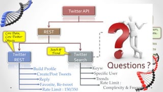 Twitter	
  API	
  
                                                                                     Near-realtime,
                                                                                     High Volume	


                                                                                           Follow users,
Core Data,	

            REST	
                                          Streaming	
       topics, data
Core Twitter                                                                               mining	

Objects	

                                                                                   Public  Streams	
                             Seach &                                                User  Streams	
                              Trend	

     Twitter	
                               Twitter	
                                Site  Streams	
      REST	
                                 Search	
                      Firehose	

                   Build  Proﬁle	
                                    Questions	
  ?	
  
                                                              Keywords	
                    Create/Post  Tweets	
                      Speciﬁc  User	
                      Reply	
                                   Trends	
                      Favorite,  Re-­‐‑tweet	
                    Rate  Limit  :  	
                        Rate  Limit  :  150/350	
                       Complexity  &  Frequency	
 