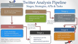 Twi5er  Analysis  Pipeline  Story  Board  
                  Stages,  Strategies,  APIs  &  Tasks	
                   Stage	
  4	
  
                                                                                            Stag
                                                                      o                         e	
  5	
  
  o  Get	
  &	
  Store	
  User	
  details	
                                For	
  e
     (distinct	
  user	
  list)	
                                         follo ach	
  @c
                                                                 o                 w            loud
  o  Unroll	
                                                        Find er	
                      erat
                                                                              	
  frie                           i	
  
                                                                    inte               nd=f
                                                                            rsec              o
                                                                                     tion llower	
  
  Note:	
  Needed	
  a	
                        Note:	
  Unroll	
                        	
           	
  -­‐	
  se
                                                stage	
  took	
  time	
                                                t	
  
  command	
  buﬀer	
  
  to	
  manage	
  scale	
                       &	
  missteps	
  
  (~980,000	
  users)	
  



                                                                                                       	
  
                              Stage	
  3	
                                                  Stage	
  6
                                                                                                             raph	
  
                                                                                             	
  s ocial	
  g heory	
  
                                                                            o      Create twork	
  t
                                                                                               ne
               o  Get	
  distinct	
  user	
  list	
  
                                                                            o      Apply	
   ues	
  &	
  other	
  
                  applying	
  the	
                                                              liq
                                                                             o      Infer	
  c s	
  	
  
                  set(union(list))	
  operation	
                                                  tie
                                                                                     proper
 