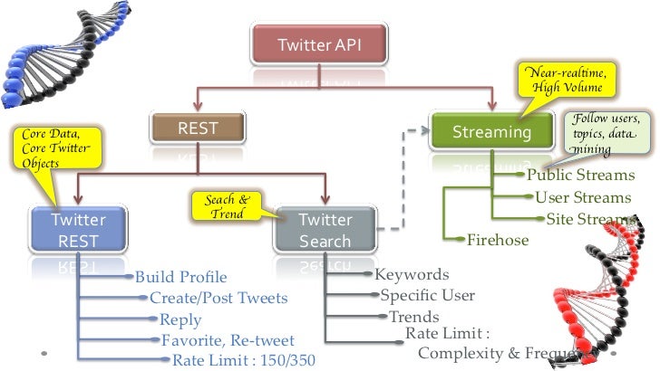 Voice over lte. Twitter api. Rate limit. Rate limiting. Rate limiting.