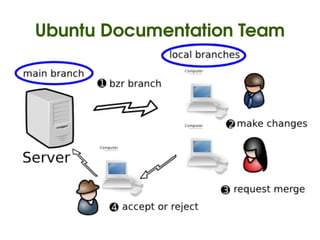 Ubuntu Documentation Team




                 
 