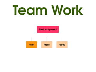 Team Work
              The local project




      trunk       idea1           idea2




                       
 