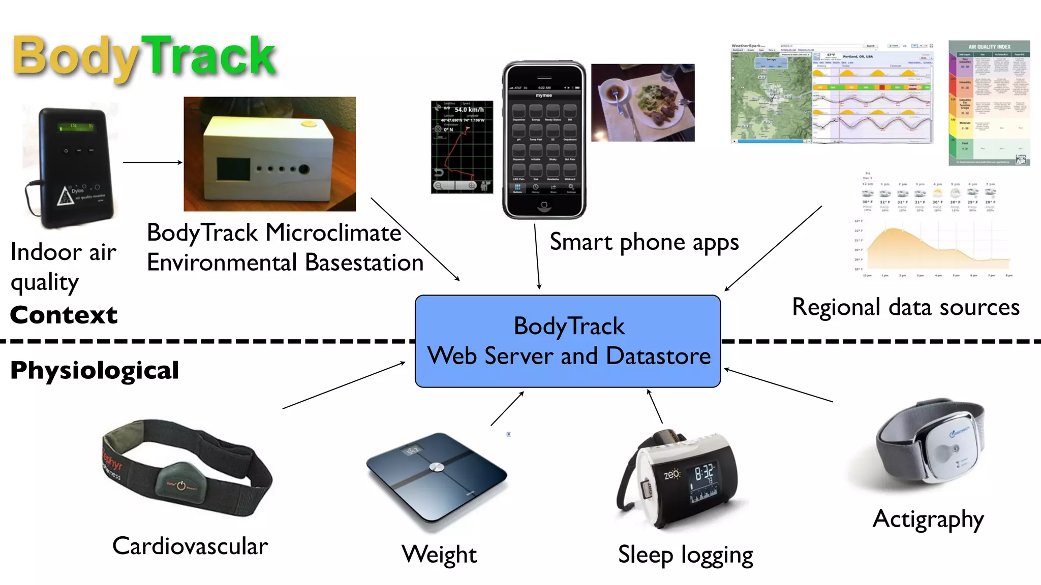BodyTrack


             BodyTrack Microclimate                Smart phone apps
Indoor air   Environmental Basestation
quality
Context                                                                  Regional data sources
                                               BodyTrack
                                         Web Server and Datastore
Physiological




                                                                                Actigraphy
         Cardiovascular            Weight                Sleep logging
 