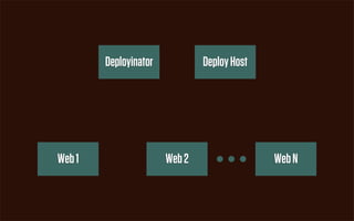 Deployinator           Deploy Host




Web 1                  Web 2                 Web N
 