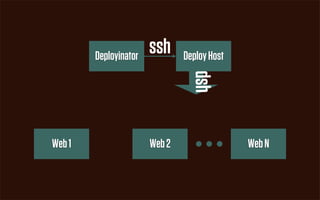 Deployinator
                       ssh     Deploy Host




                                 dsh
Web 1                  Web 2                 Web N
 