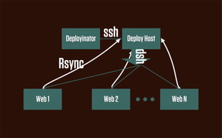 Deployinator
                        ssh     Deploy Host




                                  dsh
        Rsync

Web 1                   Web 2                 Web N
 