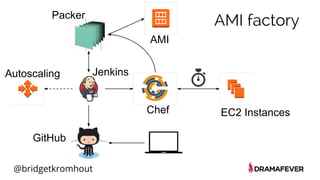 @bridgetkromhout
Autoscaling
Packer
AMI
EC2 Instances
Jenkins
GitHub
Chef
AMI factory
 