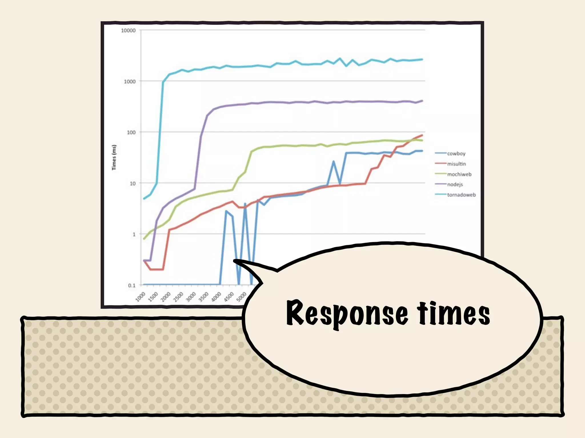 Response times
 