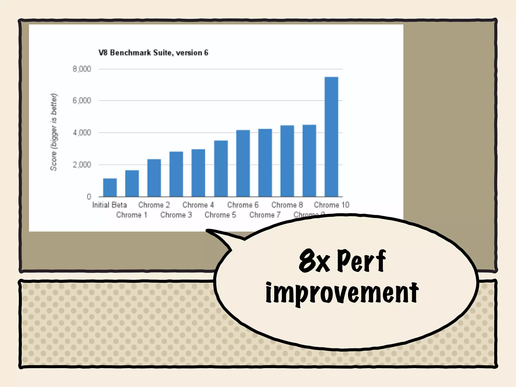 8x Perf
improvement
 