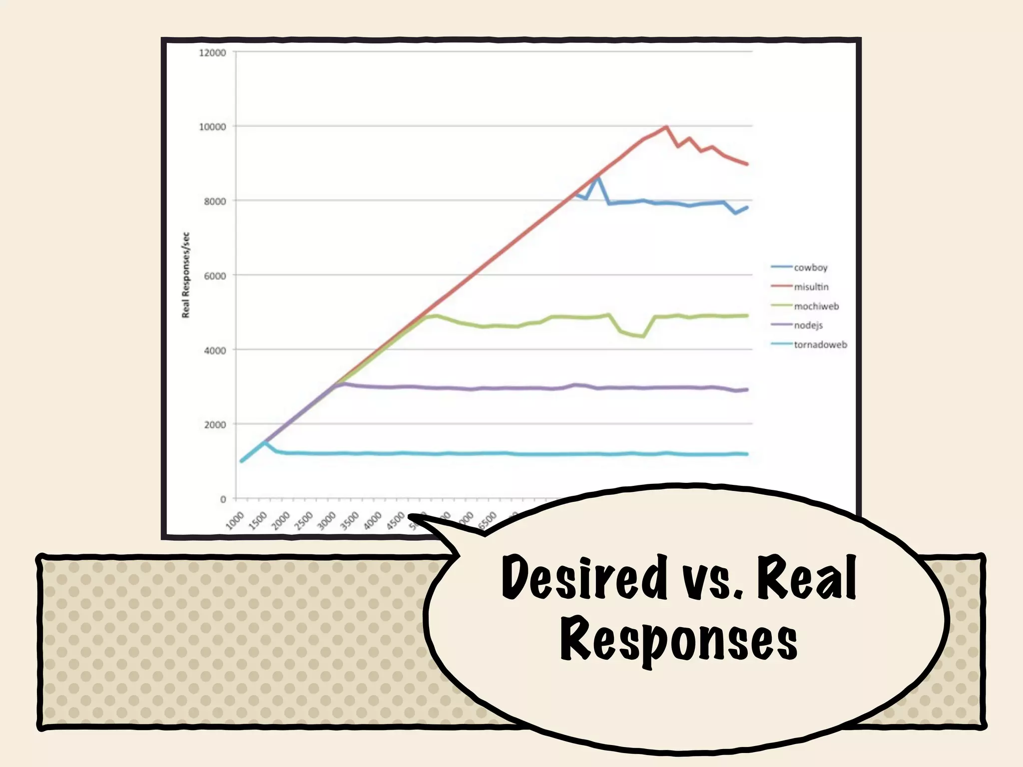 Desired vs. Real
  Responses
 