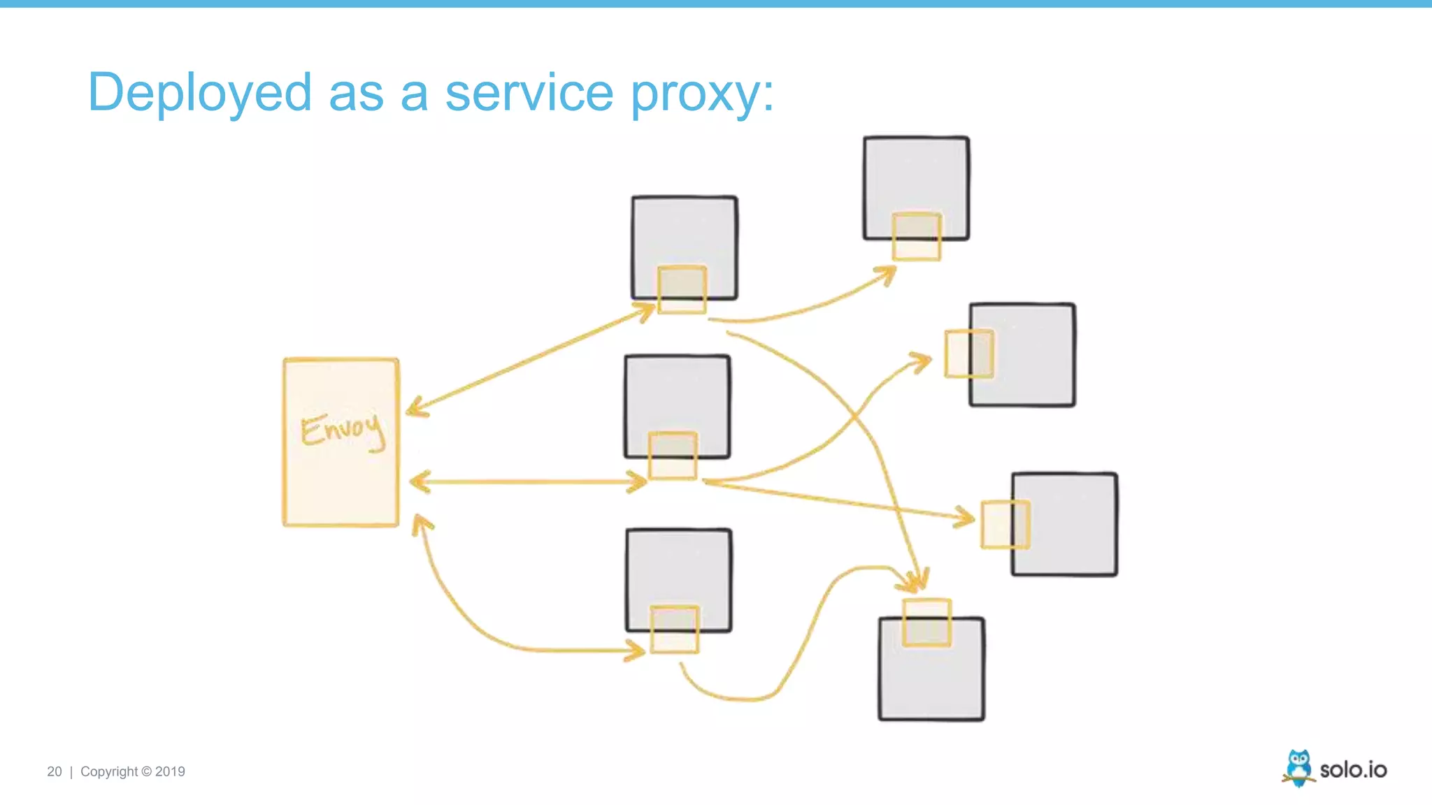 20 | Copyright © 2019
Deployed as a service proxy:
 