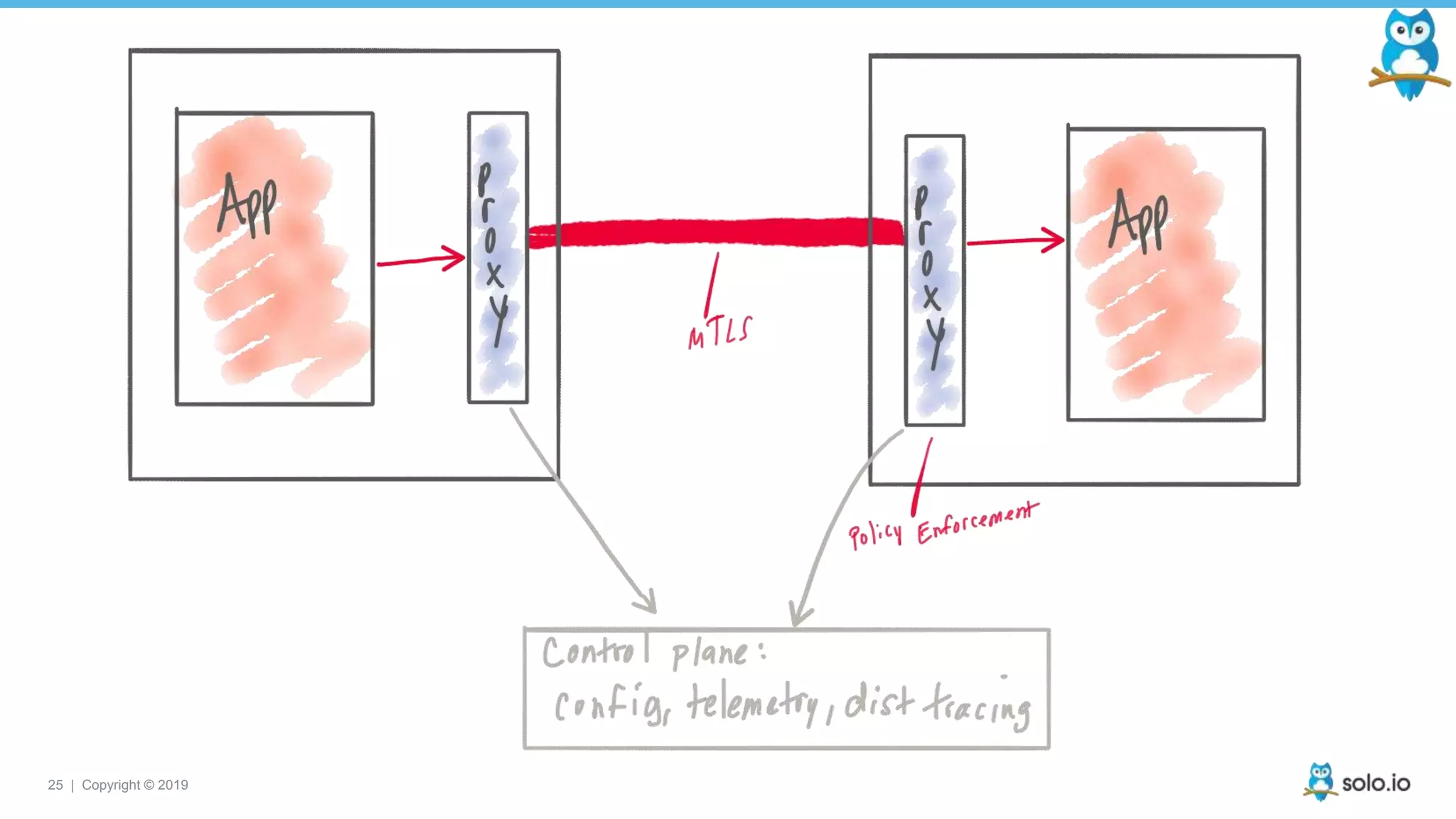 25 | Copyright © 2019
 