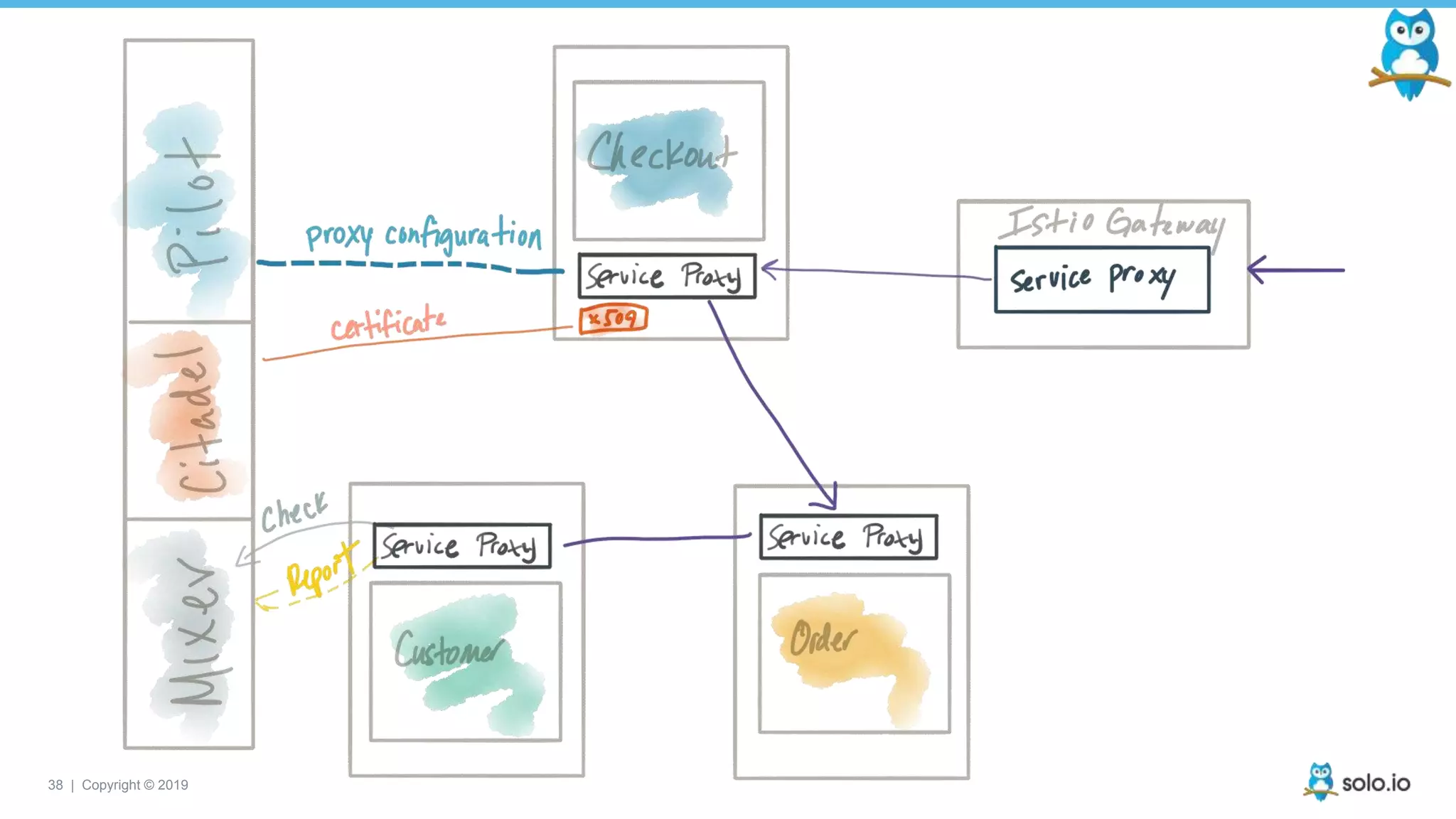 38 | Copyright © 2019
 