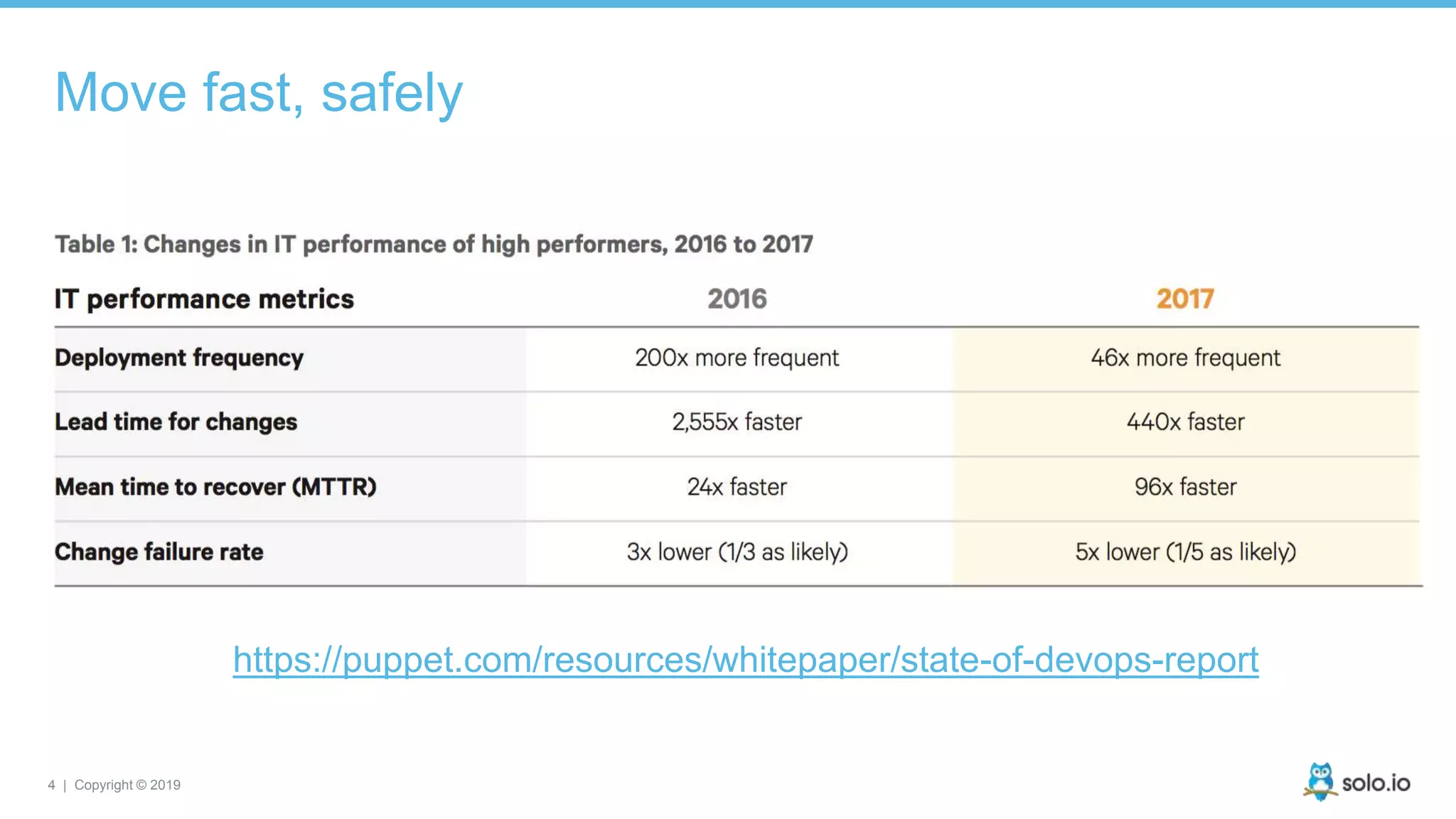 4 | Copyright © 2019
Move fast, safely
https://puppet.com/resources/whitepaper/state-of-devops-report
 