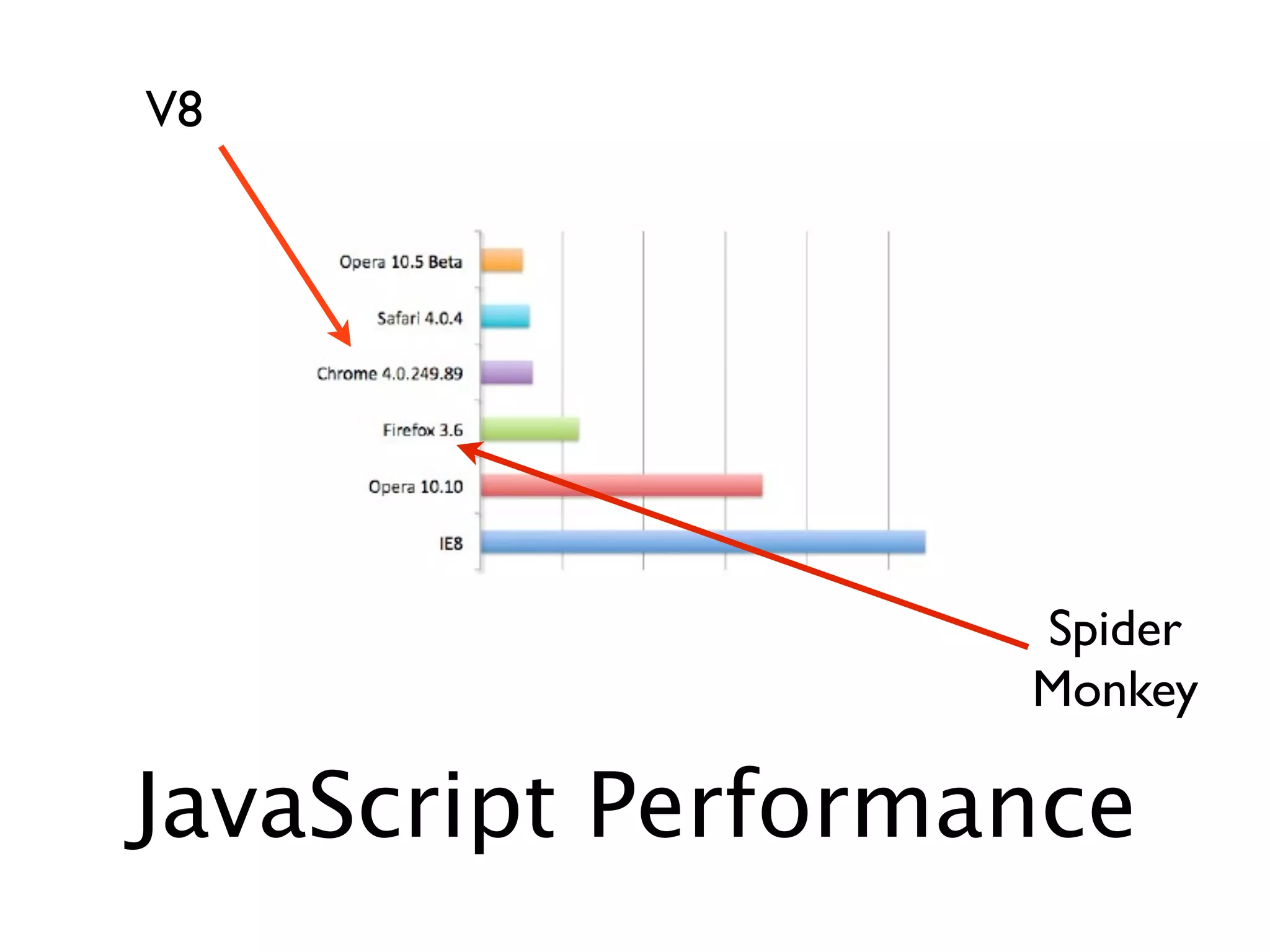 V8




                   Spider
                   Monkey

JavaScript Performance
 