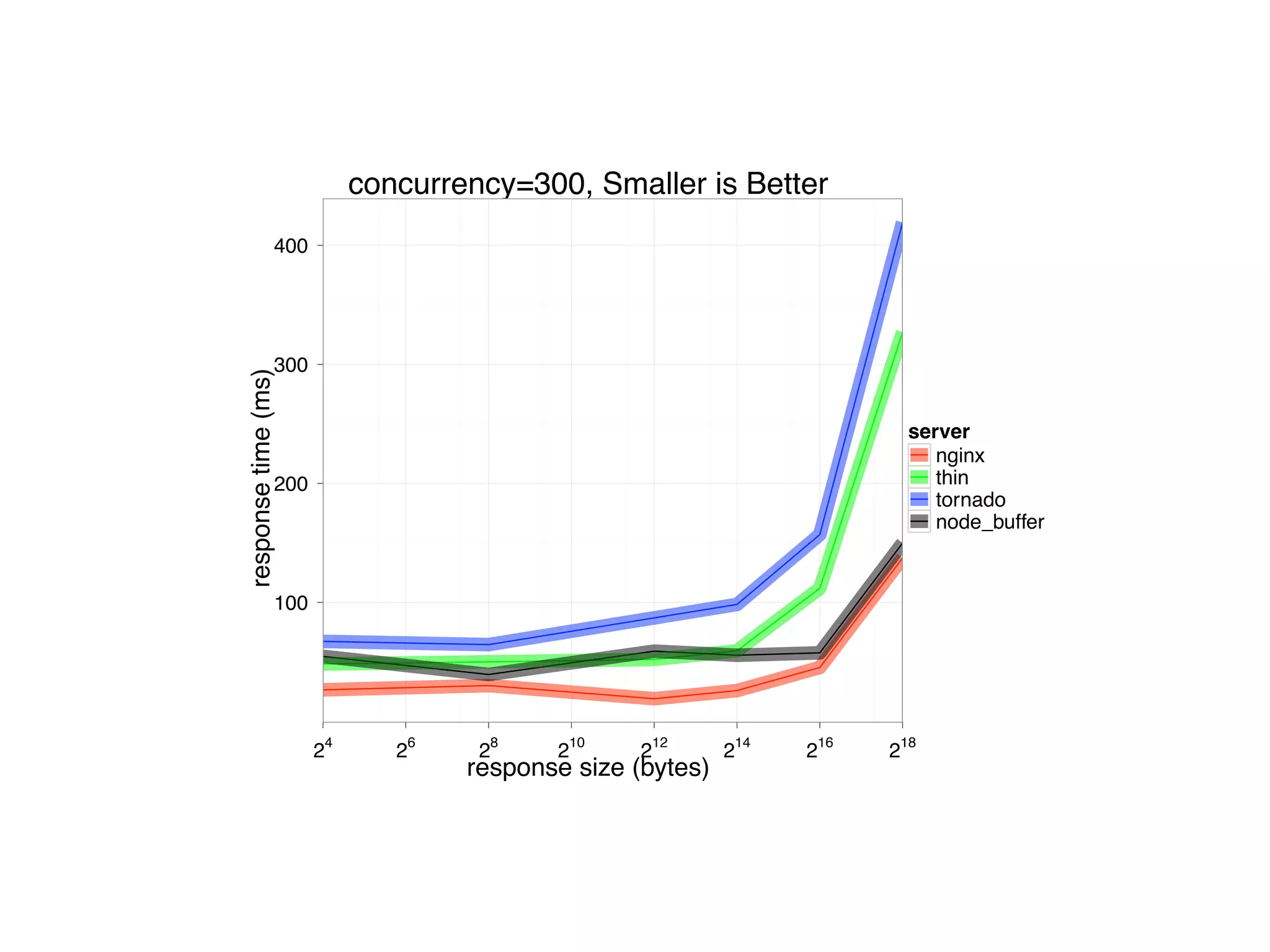 concurrency=300, Smaller is Better
                 400




                 300
response time (ms)




                                                                          server
                                                                             nginx
                 200                                                         thin
                                                                             tornado
                                                                             node_buffer


                 100




                       24      26    28    210     212      214   216   218
                                    response size (bytes)
 