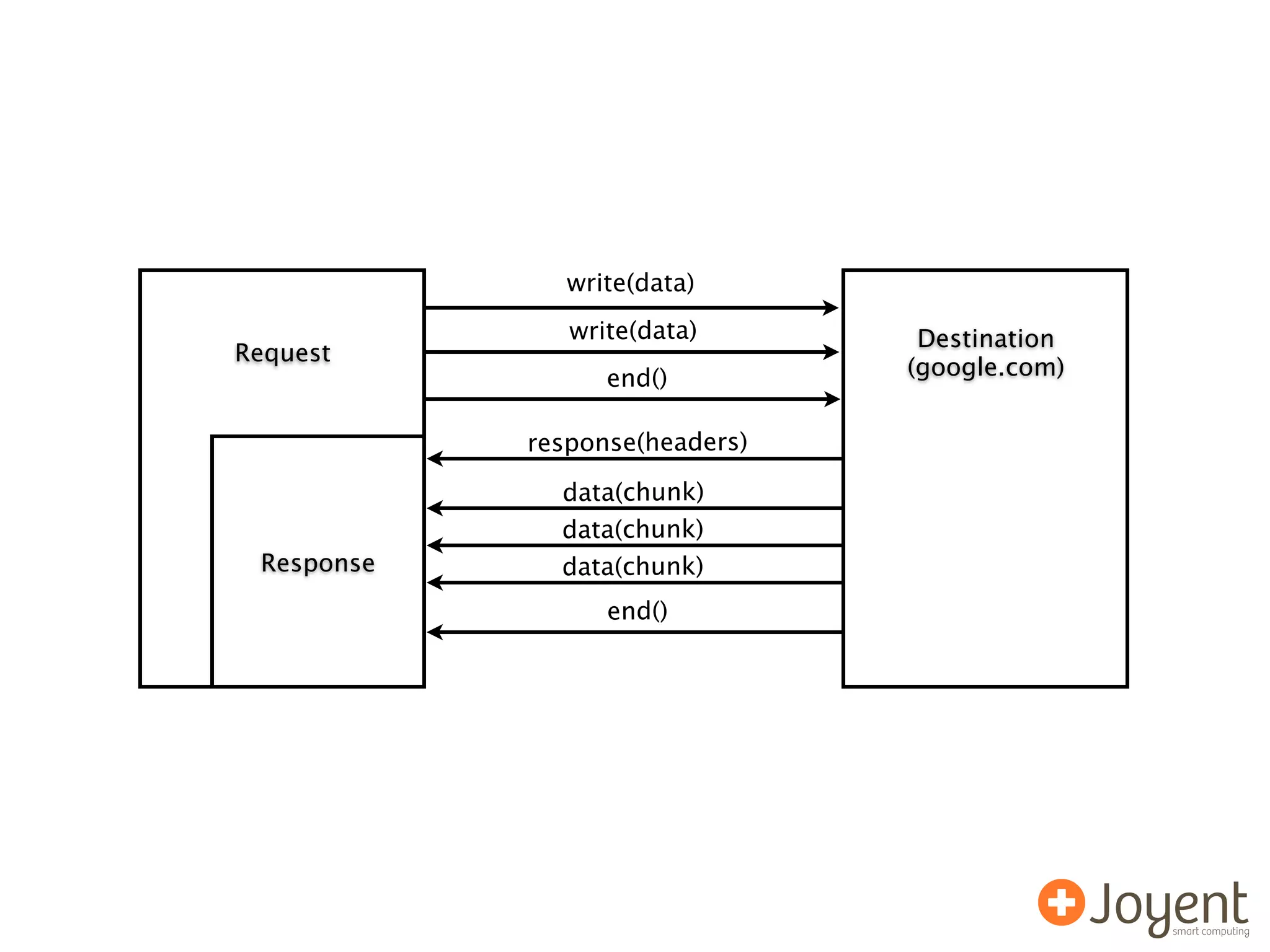 write(data)
               write(data)       Destination
Request
                  end()         (google.com)


            response(headers)
              data(chunk)
              data(chunk)
 Response     data(chunk)
                  end()
 