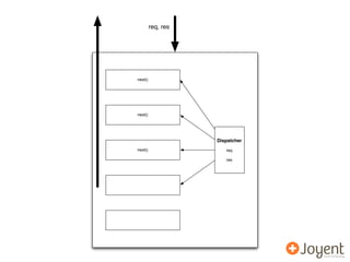 req, res




next()




next()




                    Dispatcher
next()                 req

                       res
 