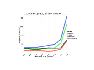 concurrency=300, Smaller is Better
                 400




                 300
response time (ms)




                                                                          server
                                                                             nginx
                 200                                                         thin
                                                                             tornado
                                                                             node_buffer


                 100




                       24      26    28    210     212      214   216   218
                                    response size (bytes)
 