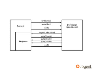 write(data)
               write(data)       Destination
Request
                  end()         (google.com)


            response(headers)
              data(chunk)
              data(chunk)
 Response     data(chunk)
                  end()
 