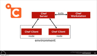 Chef
Server
Chef
Workstation
Chef Client
knife
node
Chef Client
node
environment
55
Tuesday, July 23, 13
 