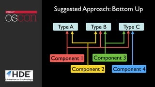 Suggested Approach: Bottom Up
Type A
Component 1
Component 2
Component 3
Component 4
Type B Type C
 