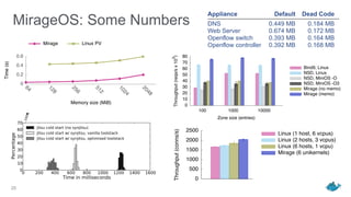 MirageOS: Some Numbers
25
Appliance Default Dead Code
DNS 0.449 MB 0.184 MB
Web Server 0.674 MB 0.172 MB
Openflow switch 0.393 MB 0.164 MB
Openflow controller 0.392 MB 0.168 MB
0
0.2
0.4
0.6
64
128
256
512
1024
2048
Time(s)
Memory size (MiB)
Mirage Linux PV
0
10
20
30
40
50
60
70
80
100 1000 10000
Throughput(reqs/sx10
3
)
Zone size (entries)
Bind9, Linux
NSD, Linux
NSD, MiniOS -O
NSD, MiniOS -O3
Mirage (no memo)
Mirage (memo)
0
500
1000
1500
2000
2500
Throughput(conns/s)
Linux (1 host, 6 vcpus)
Linux (2 hosts, 3 vcpus)
Linux (6 hosts, 1 vcpu)
Mirage (6 unikernels)
 