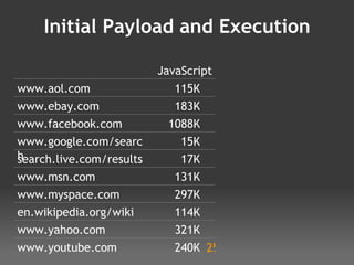 Initial Payload and Execution 26% avg 252K avg JavaScript Functions Executed before onload www.aol.com 115K 30% www.ebay.com 183K 44% www.facebook.com 1088K 9% www.google.com/search 15K 45% search.live.com/results 17K 24% www.msn.com 131K 31% www.myspace.com 297K 18% en.wikipedia.org/wiki 114K 32% www.yahoo.com 321K 13% www.youtube.com 240K 18% 