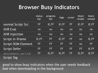 Browser Busy Indicators good  to show busy indicators when the user needs feedback bad  when downloading in the background 