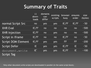 Summary of Traits * Only other document.write scripts are downloaded in parallel (in the same script block). 