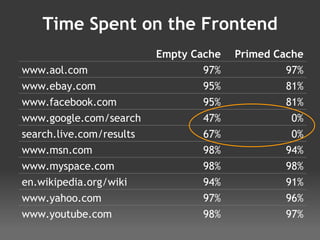 Time Spent on the Frontend Empty Cache Primed Cache www.aol.com 97% 97% www.ebay.com 95% 81% www.facebook.com 95% 81% www.google.com/search 47% 0% search.live.com/results 67% 0% www.msn.com 98% 94% www.myspace.com 98% 98% en.wikipedia.org/wiki 94% 91% www.yahoo.com 97% 96% www.youtube.com 98% 97% 