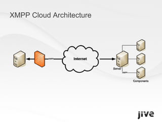 XMPP Cloud Architecture 