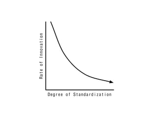 Ra t e o f I n n o v a t i o n




                                 De g r e e o f S t a n d a r d i z a t i o n
 