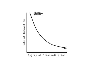 Utility


Ra t e o f I n n o v a t i o n




                                 De g r e e o f S t a n d a r d i z a t i o n
 