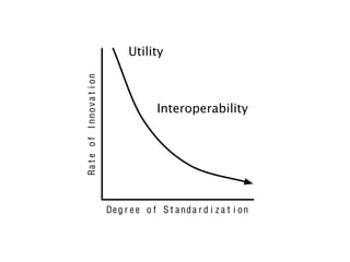 Utility


Ra t e o f I n n o v a t i o n
                                                Interoperability




                                 De g r e e o f S t a n d a r d i z a t i o n
 