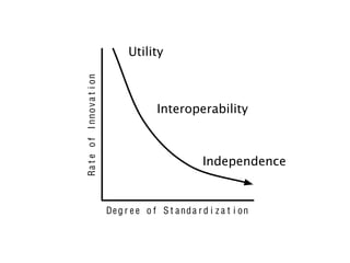Utility


Ra t e o f I n n o v a t i o n
                                                Interoperability



                                                              Independence


                                 De g r e e o f S t a n d a r d i z a t i o n
 