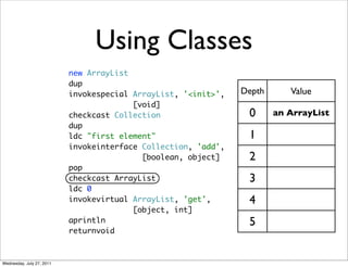 Using Classes
                           new ArrayList
                           dup
                           invokespecial ArrayList, '<init>',   Depth      Value
                                         [void]
                           checkcast Collection                  0      an ArrayList
                           dup
                           ldc "first element"                   1
                           invokeinterface Collection, 'add',
                                           [boolean, object]     2
                           pop
                           checkcast ArrayList                   3
                           ldc 0
                           invokevirtual ArrayList, 'get',       4
                                         [object, int]
                           aprintln                              5
                           returnvoid



Wednesday, July 27, 2011
 