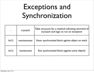 Exceptions and
                              Synchronization
                                          Table structure for a method indicating start/end of
                 -           trycatch
                                                try/catch and logic to run on exception


              0xC2         monitorenter    Enter synchronized block against object on stack


              0xC3         monitorexit       Exit synchronized block (against same object)




Wednesday, July 27, 2011
 