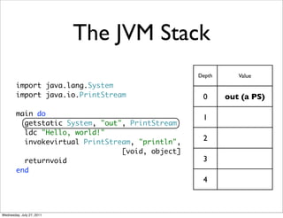 The JVM Stack
                                                  Depth      Value
        import java.lang.System
        import java.io.PrintStream                 0      out (a PS)

        main do
                                                   1
          getstatic System, "out", PrintStream
          ldc "Hello, world!"
          invokevirtual PrintStream, "println",
                                                   2
                                 [void, object]
          returnvoid                               3
        end
                                                   4



Wednesday, July 27, 2011
 