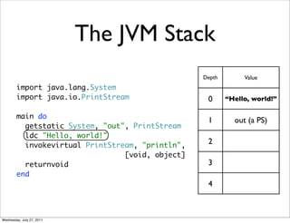 The JVM Stack
                                                  Depth        Value
        import java.lang.System
        import java.io.PrintStream                 0      “Hello, world!”

        main do
                                                   1        out (a PS)
          getstatic System, "out", PrintStream
          ldc "Hello, world!"
          invokevirtual PrintStream, "println",
                                                   2
                                 [void, object]
          returnvoid                               3
        end
                                                   4



Wednesday, July 27, 2011
 