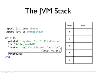 The JVM Stack
                                                  Depth   Value
        import java.lang.System
        import java.io.PrintStream                 0

        main do
                                                   1
          getstatic System, "out", PrintStream
          ldc "Hello, world!"
          invokevirtual PrintStream, "println",
                                                   2
                                 [void, object]
          returnvoid                               3
        end
                                                   4



Wednesday, July 27, 2011
 