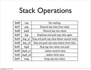 Stack Operations
                           0x00    nop                   Do nothing.
                           0x57    pop           Discard top value from stack
                           0x58    pop2            Discard top two values
                           0x59    dup        Duplicate and push top value again
                           0x5A   dup_x1 Dup and push top value below second value
                           0x5B   dup_x2   Dup and push top value below third value
                           0x5C    dup2          Dup top two values and push
                           0x5D dup2_x1             ...below second value
                           0x5E dup2_x2              ...below third value
                           0x5F    swap              Swap top two values


Wednesday, July 27, 2011
 