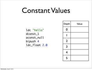 Constant Values
                                            Depth   Value

                            ldc "hello"      0
                            dconst_1
                                             1
                            aconst_null
                            bipush 4         2
                            ldc_float 2.0
                                             3
                                             4
                                             5


Wednesday, July 27, 2011
 