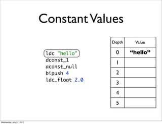 Constant Values
                                            Depth    Value

                            ldc "hello"      0      “hello”
                            dconst_1
                                             1
                            aconst_null
                            bipush 4         2
                            ldc_float 2.0
                                             3
                                             4
                                             5


Wednesday, July 27, 2011
 